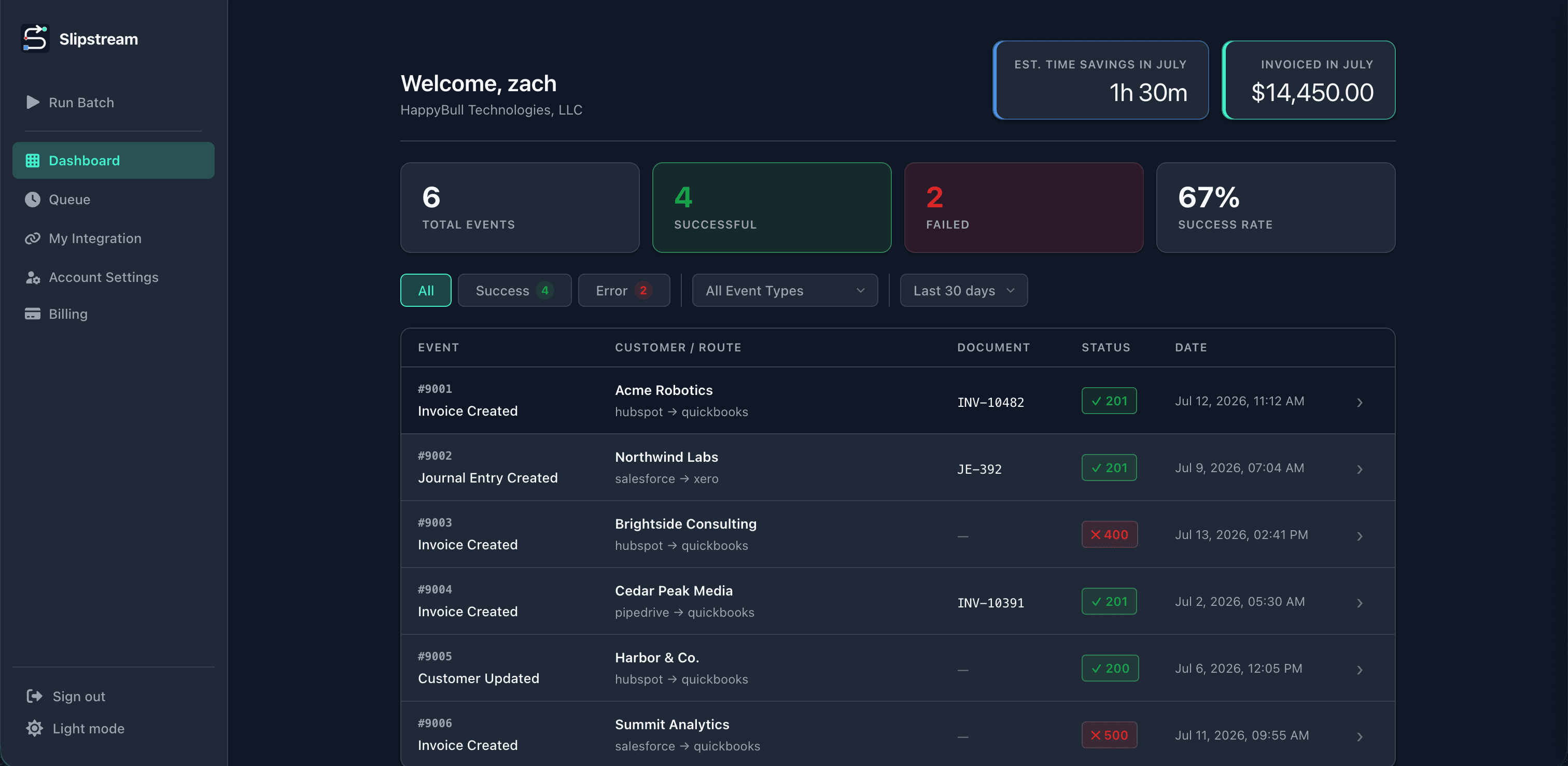 Slipstream dashboard showing activity feed, success and failure counts, and monthly invoiced totals